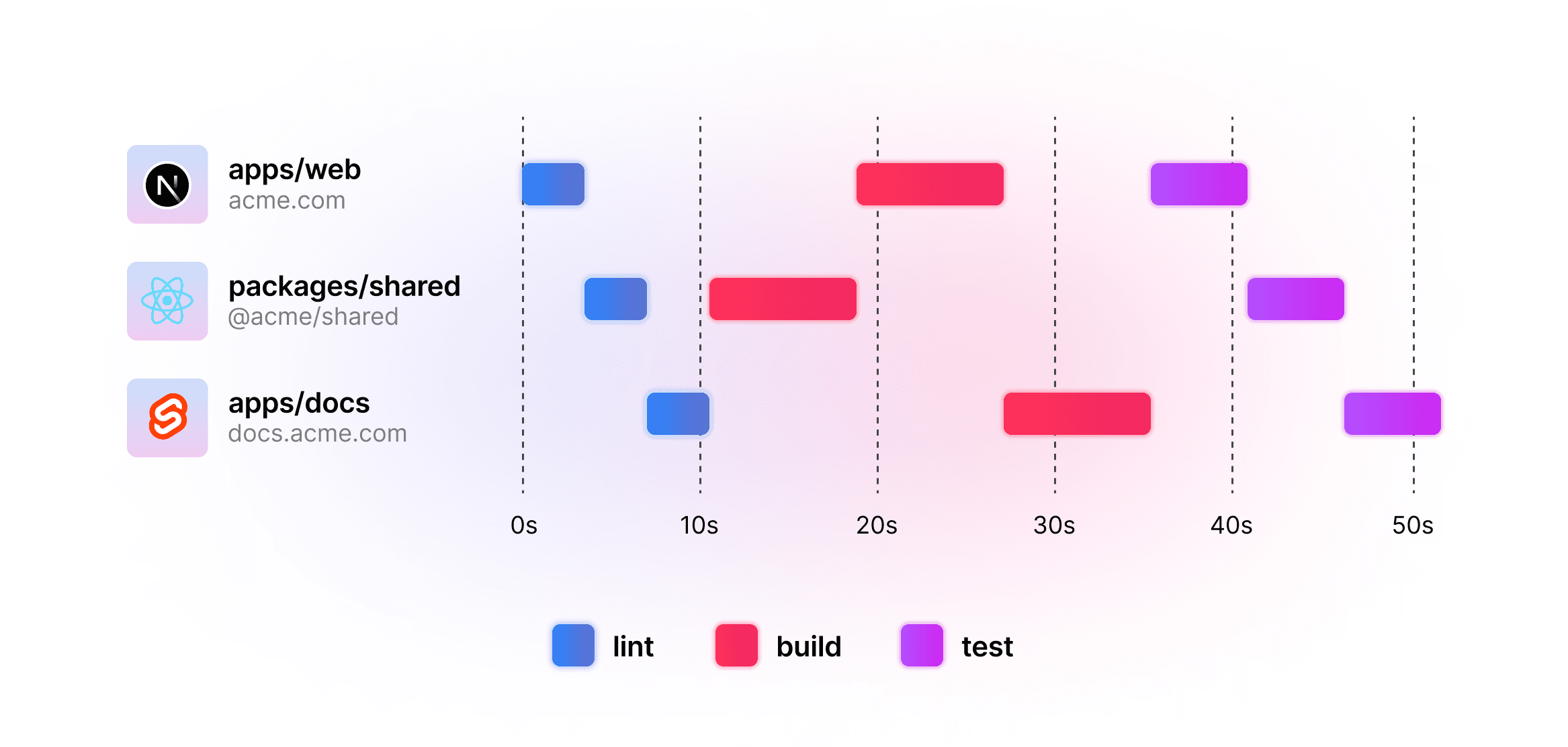 A graphical representation of tasks running sequentially, with lots of empty space where scripts are not being ran.